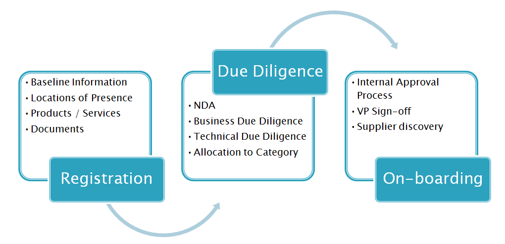 Onboarding Process
